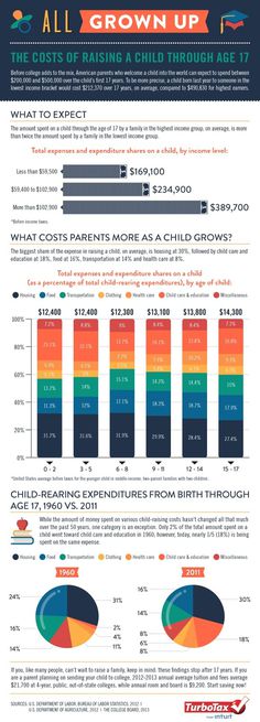 All Grown Up: The Cost of Raising a Child [Infographic] | Tax Break: The TurboTax Blog #infographics #child #cost #money #raising