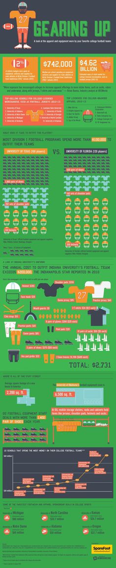 college football equipment #apparel #infographic #equipment #college #gear #sports #football #money