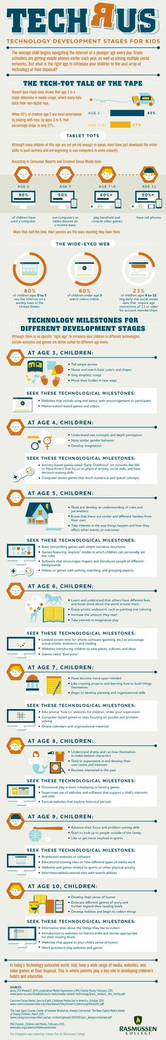 tech r us #kids #infographics #tech
