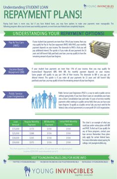 Private & Federal #Student_Loan_Debt_Consolidation and #Settlement - #INFOGRAPHICS - How much #student_loan_debt is there in the US? When do