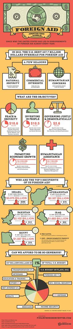 Foreign Aid Around the World #infographic