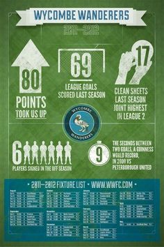Info Graphic | MAKE IT CLEAR #infographic #wycombe #wanderers #stats #sports #fixtures