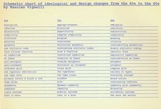 Container List: Vignelli charts design changes: 60s–80s #massimo #graphicdesign #vignelli