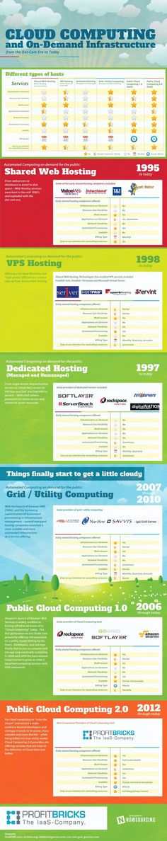 Infographic – Cloud Computing and On-Demand Infrastructure: 1995 to Today #cloud #infographic #hosting #computing #web
