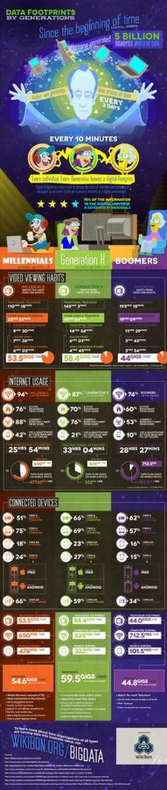 Data Footprints by Generations #infographic #design #graphic #internet #data