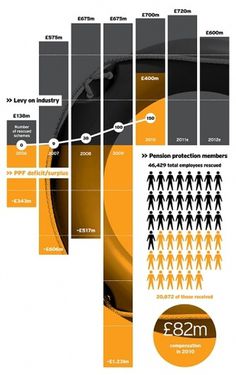 All sizes | Pension Protection Fund infographic | Flickr - Photo Sharing! #diagram #graph #poster