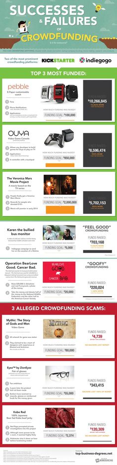 Successes and Failures of Crowdfunding #infographic
