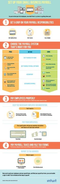 How to Set up Payroll #payroll #infographic #business