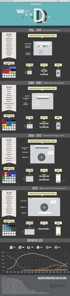A Decade of Web Design #infographic #technology
