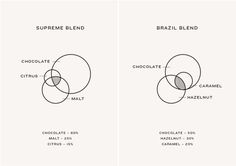 Venn diagram designed by Marx Design for independent coffee roaster Coffee Supreme #diagramme