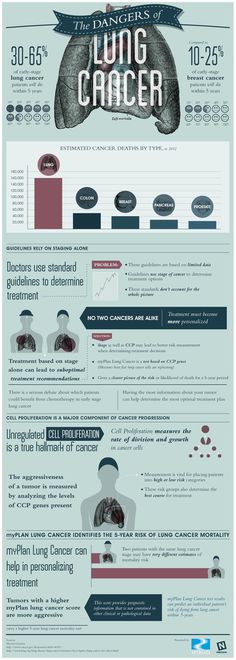 The Dangers of Lung Cancer #infographic #health