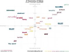 A Taxonomy of Ideas? #infographics #typefaces #ideas #taxonomy #graph #type