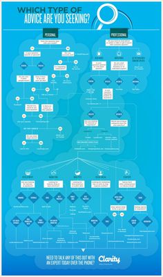 Decision Making Flowchart #infographics #advice