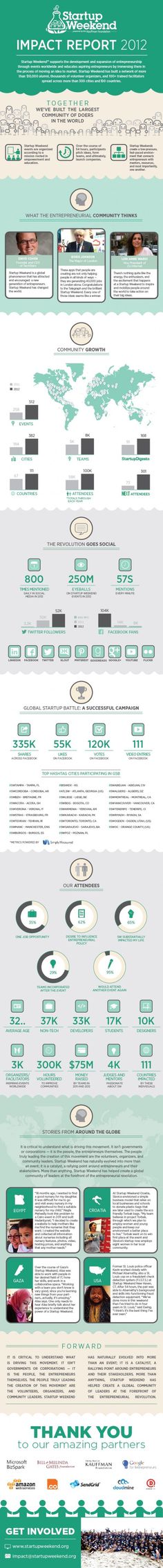 startup weekend impact report #information #text #close #infographic #design #graphic #icons #copy #illustration #data #up #section #teal #green