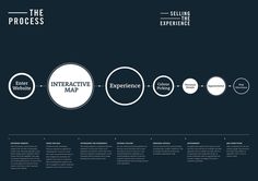 Engage The Experience #vector #process #infographic #map #blue