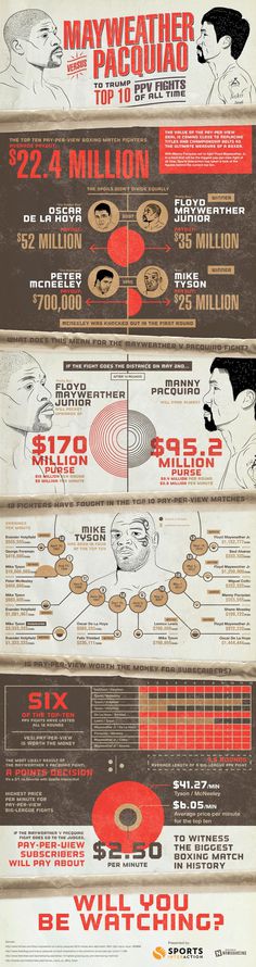 Learn all about the top prizes in boxing as well as the real cost of pay per view from this infographic. Boxing is actually a great value f #vs #mayweather #boxing #fighting #prize #pacquaio