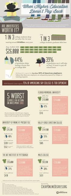 WHEN HIGHER EDUCATION DOESN'T PAY BACK #infographic