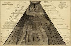 David Rumsey Historical Map Collection | Timeline Maps #history #timeline #diagram #map #illustration #vintage #pyramid