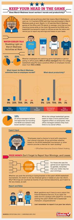 Does March Madness Boost Employee Morale and Productivity [Infographic]? | Tax Break: The TurboTax Blog #infographics #march #madness #basketball #work