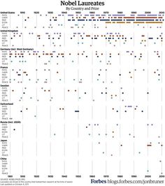 Nobel Prizes byÂ Jon Bruner #timeline #infographics #jon #color #chart #dots #datavis #data #visualization #bruner #science