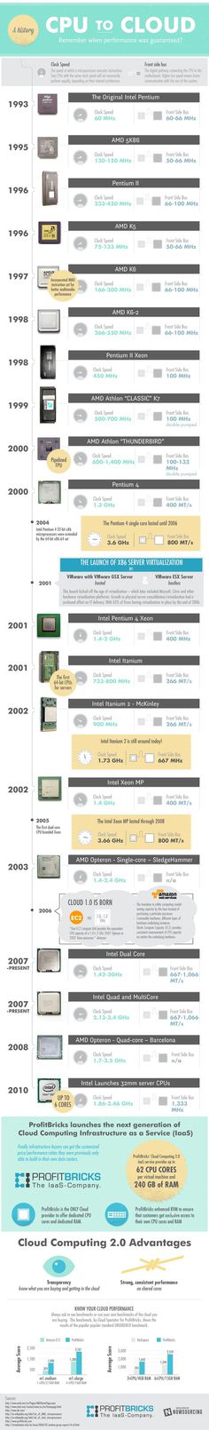 CPU to Cloud #infographic