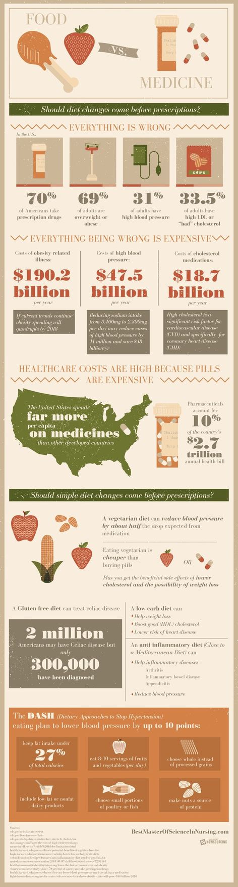 Far expensive than. Food should be Medicine and Medicine should be food. Food infographic.