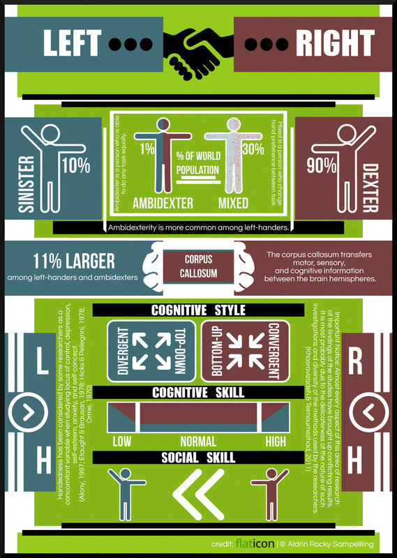 Left- vs. Right-Handed | Icons made by Icons8 from www.flaticon.com is licensed by CC BY 3.0. #southpaw #sinister #vs #dexter #callosum #infographic #handedness #brain #corpus #left- #mix-handed #lateralization #right-handed #ambidexter #comparison #left-handed #cognitive #social