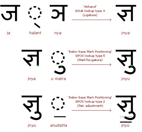 GSUB and GPOS lookups in a Devanagari syllable. Typeface: Mangal. #gsub #lookups #devanagari #syllable #typeface #gpos #mangal