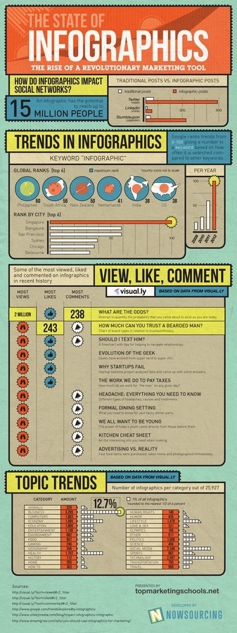State of Infographics: The Rise and Impact of This Great Marketing Tool #marketing #infographic #design #graphic #media #social