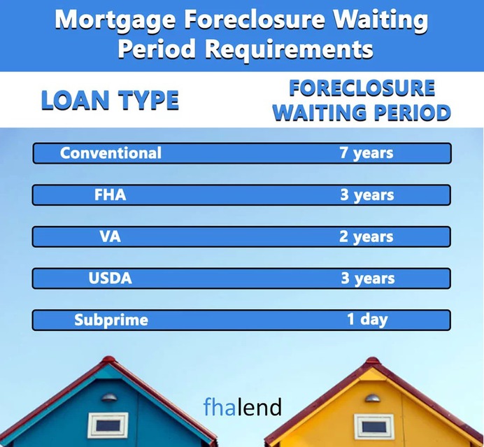 Mortgage Foreclosure Waiting Period Requirements 