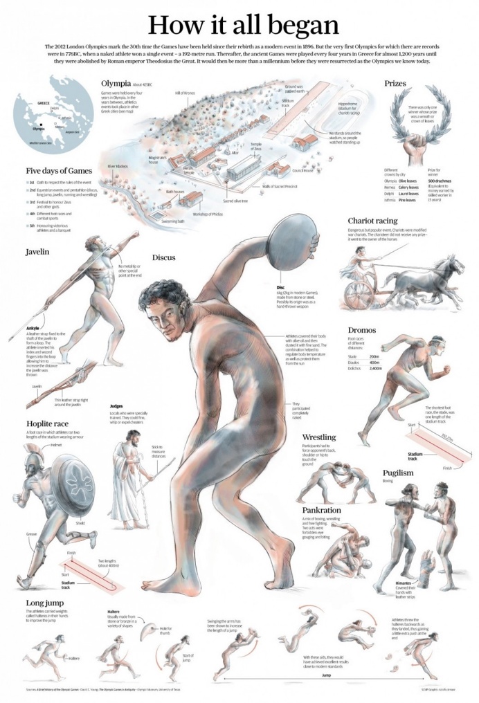 Infografia, Juegos Olimpicos, Olimpiadas, Olympics, infographics, Olimpic Games