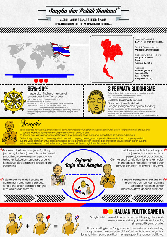 Sangha dan Politik Thailand | Illustration by Andi Andra Madusila #politik #buddhism #infographic #dan #buddha #sangha #monk #thailand #theraväda #politics #king