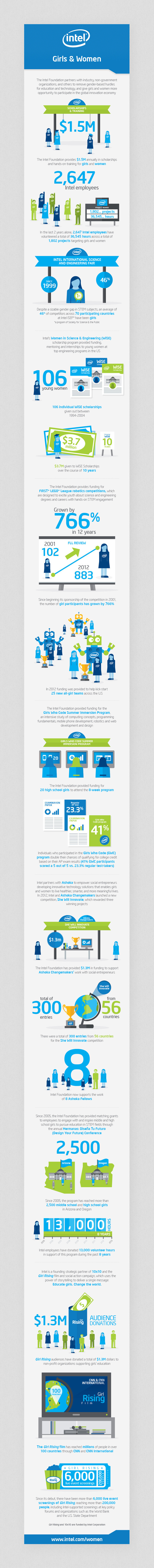 Intel Foundation 25th Anniversary // Infographics on Behance #infographic