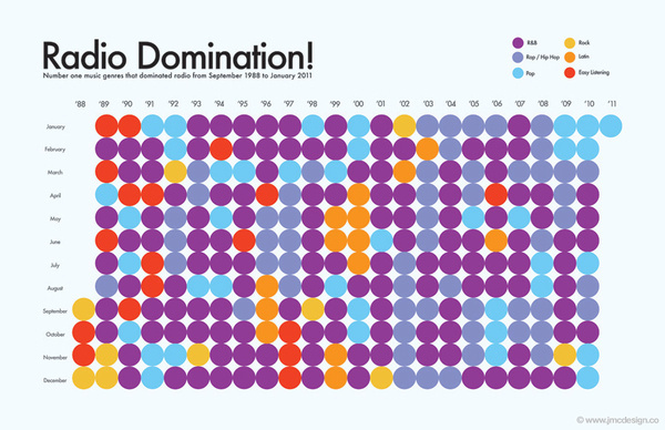Radio Dominagion #radio #genre #infographic #design #poster #music #domination #typography