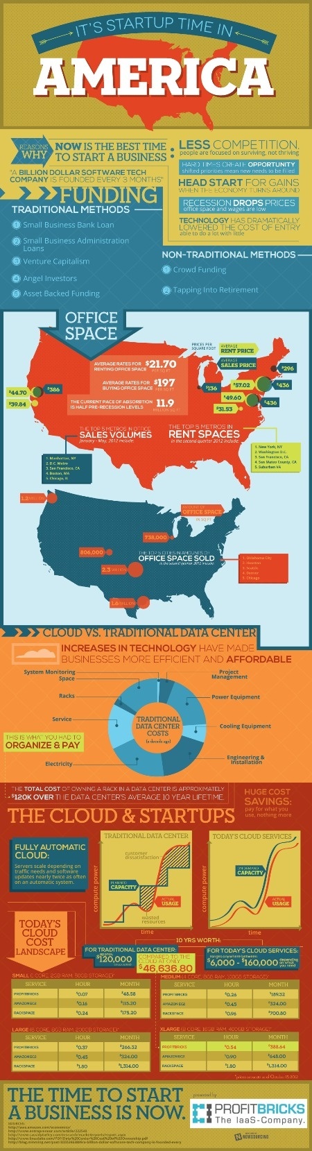 It's Startup Time in America #economy #business #infographic #design #graphic #america