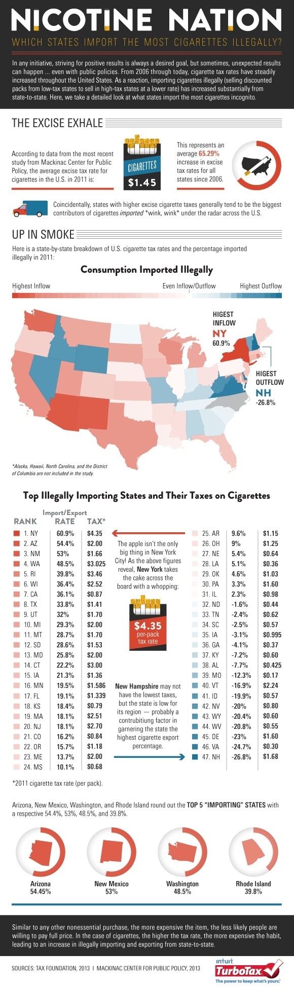 Nicotine Nation: Which States Import the Most Cigarettes Illegally [Infographic] | Tax Break: The TurboTax Blog #infographics #smoking