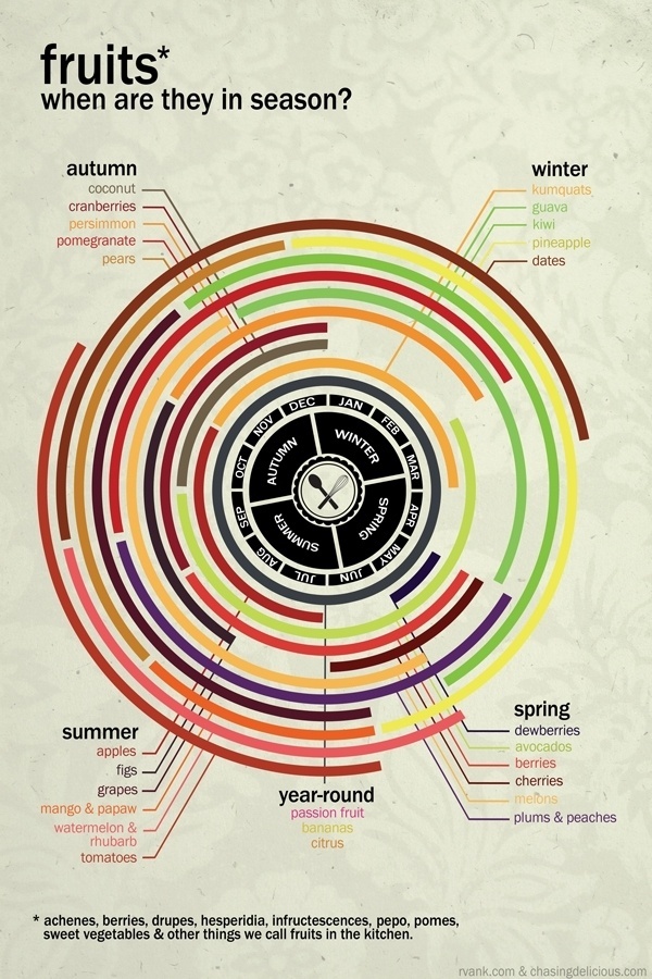 Explore – Absolutely gorgeous minimalist infographics of... #infographic #poster