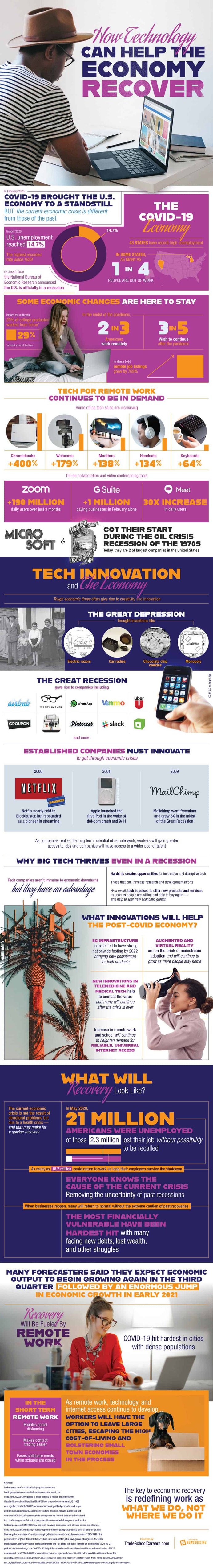 COVID-19 brought the economy to a standstill. Can technological innovations bring the market to recovery?