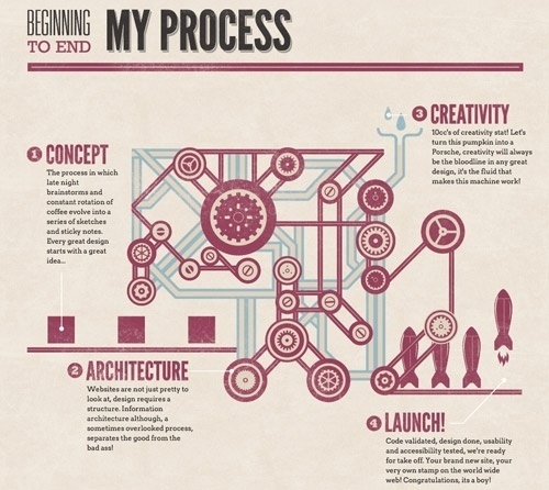 Showcase of Impressive Design Process Explanations #fact