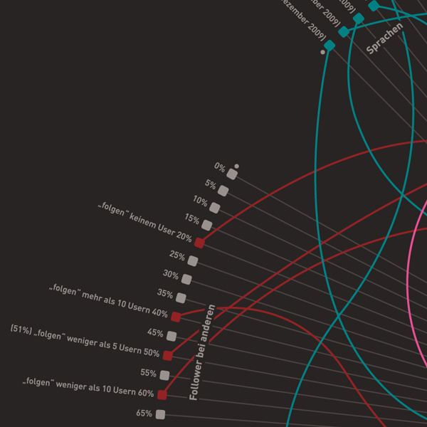 Twitter Infographic on Behance