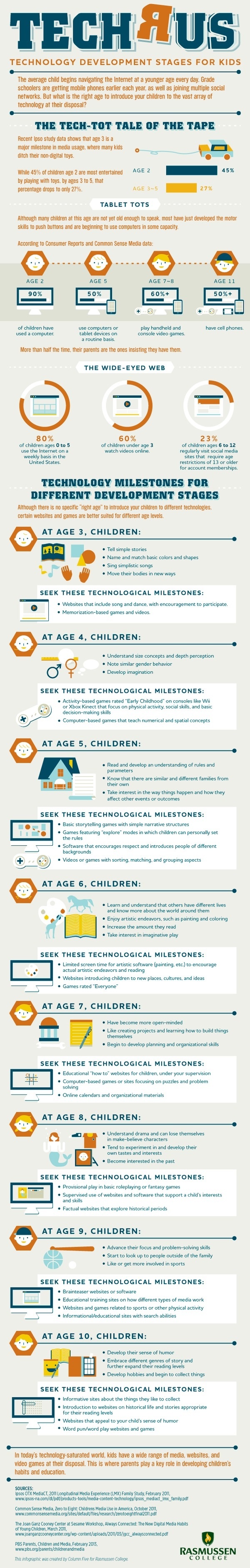 tech r us #kids #infographics #tech