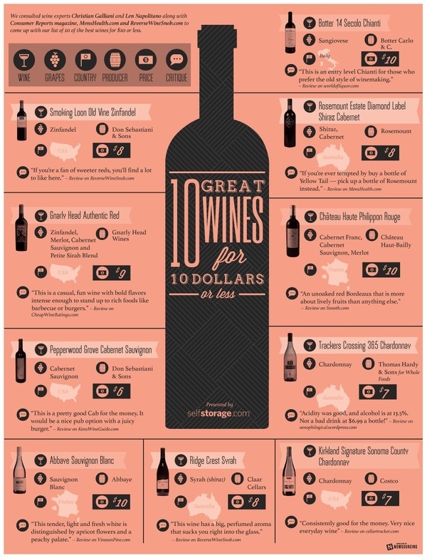 Ten Great Wines for $10 or Less #cheap #good #wine