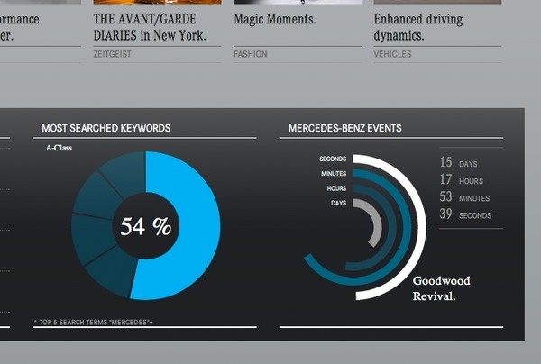 live data infographic mercedes benz #infographics #design #web