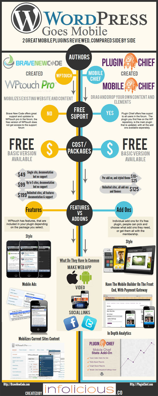 WordPress Goes Mobile [Infographic] #wordpress #infographic