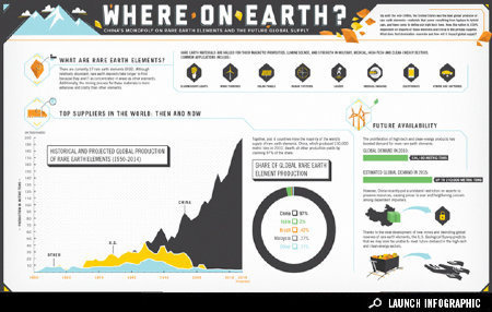 Infographic: The Future Global Supply of Rare Earth Elements | Infographics on GOOD #infographics