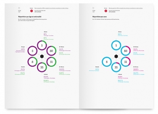 Superscript² / Rapport d'activité du CNAP #infographics
