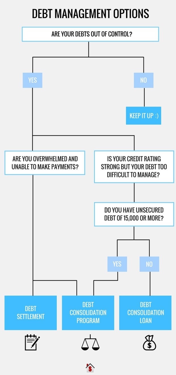 How to manage credit card debt effectively?