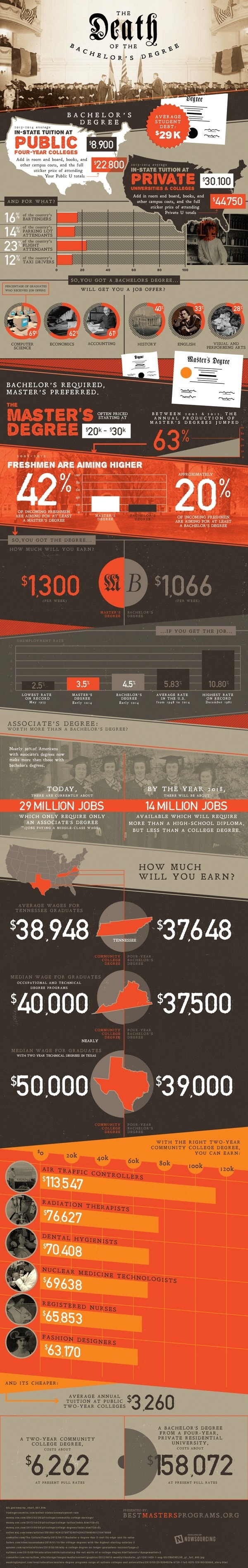 The Bachelor's Degree: Is It Worth It? #education #college