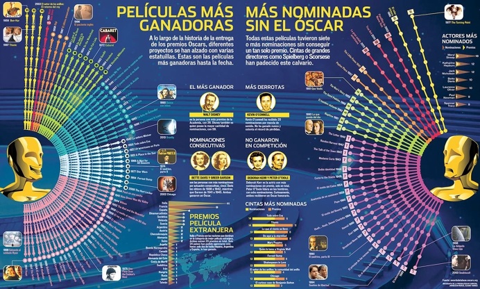 Oscar, Academy Awards, Infographic