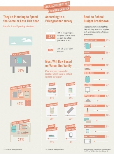 Infographic design idea #166: Infographic Of The Day: Is School A Waste? | Co. Design #infographics #school